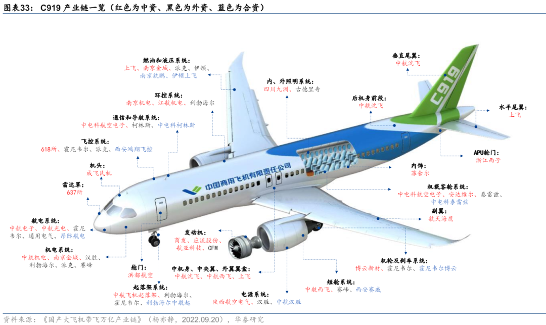 盘点C919各大供应商